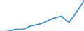 Währung: Million Euro / ZB_Position: Leistungsbilanz / Sektor (ESVG 2010): Volkswirtschaft / Sektor (ESVG 2010): Volkswirtschaft / Saisonbereinigung: Unbereinigte Daten (d.h. weder saisonbereinigte noch kalenderbereinigte Daten) / Bestand oder Fluss: Ausgaben / Geopolitische Partnereinheit: Rest der Welt / Geopolitische Meldeeinheit: Slowakei