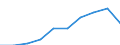 Währung: Million Euro / ZB_Position: Waren / Sektor (ESVG 2010): Volkswirtschaft / Sektor (ESVG 2010): Volkswirtschaft / Saisonbereinigung: Unbereinigte Daten (d.h. weder saisonbereinigte noch kalenderbereinigte Daten) / Bestand oder Fluss: Einnahmen / Geopolitische Partnereinheit: Rest der Welt / Geopolitische Meldeeinheit: Euroraum - 19 Länder (2015-2022)