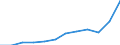 Currency: Million euro / BOP_item: Goods / Sector (ESA 2010): Total economy / Sector (ESA 2010): Total economy / Seasonal adjustment: Unadjusted data (i.e. neither seasonally adjusted nor calendar adjusted data) / Stock or flow: Credit / Geopolitical entity (partner): Rest of the world / Geopolitical entity (reporting): Bulgaria