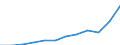 Currency: Million euro / BOP_item: Goods / Sector (ESA 2010): Total economy / Sector (ESA 2010): Total economy / Seasonal adjustment: Unadjusted data (i.e. neither seasonally adjusted nor calendar adjusted data) / Stock or flow: Credit / Geopolitical entity (partner): Rest of the world / Geopolitical entity (reporting): Denmark