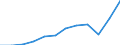 Währung: Million Euro / ZB_Position: Waren / Sektor (ESVG 2010): Volkswirtschaft / Sektor (ESVG 2010): Volkswirtschaft / Saisonbereinigung: Unbereinigte Daten (d.h. weder saisonbereinigte noch kalenderbereinigte Daten) / Bestand oder Fluss: Einnahmen / Geopolitische Partnereinheit: Rest der Welt / Geopolitische Meldeeinheit: Deutschland