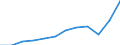 Währung: Million Euro / ZB_Position: Waren / Sektor (ESVG 2010): Volkswirtschaft / Sektor (ESVG 2010): Volkswirtschaft / Saisonbereinigung: Unbereinigte Daten (d.h. weder saisonbereinigte noch kalenderbereinigte Daten) / Bestand oder Fluss: Einnahmen / Geopolitische Partnereinheit: Rest der Welt / Geopolitische Meldeeinheit: Spanien