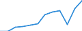 Währung: Million Euro / ZB_Position: Waren / Sektor (ESVG 2010): Volkswirtschaft / Sektor (ESVG 2010): Volkswirtschaft / Saisonbereinigung: Unbereinigte Daten (d.h. weder saisonbereinigte noch kalenderbereinigte Daten) / Bestand oder Fluss: Einnahmen / Geopolitische Partnereinheit: Rest der Welt / Geopolitische Meldeeinheit: Luxemburg