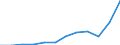 Währung: Million Euro / ZB_Position: Waren / Sektor (ESVG 2010): Volkswirtschaft / Sektor (ESVG 2010): Volkswirtschaft / Saisonbereinigung: Unbereinigte Daten (d.h. weder saisonbereinigte noch kalenderbereinigte Daten) / Bestand oder Fluss: Einnahmen / Geopolitische Partnereinheit: Rest der Welt / Geopolitische Meldeeinheit: Niederlande