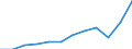 Currency: Million euro / BOP_item: Goods / Sector (ESA 2010): Total economy / Sector (ESA 2010): Total economy / Seasonal adjustment: Unadjusted data (i.e. neither seasonally adjusted nor calendar adjusted data) / Stock or flow: Credit / Geopolitical entity (partner): Rest of the world / Geopolitical entity (reporting): Portugal