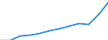 Währung: Million Euro / ZB_Position: Waren / Sektor (ESVG 2010): Volkswirtschaft / Sektor (ESVG 2010): Volkswirtschaft / Saisonbereinigung: Unbereinigte Daten (d.h. weder saisonbereinigte noch kalenderbereinigte Daten) / Bestand oder Fluss: Einnahmen / Geopolitische Partnereinheit: Rest der Welt / Geopolitische Meldeeinheit: Serbien