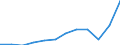 Währung: Million Euro / ZB_Position: Waren / Sektor (ESVG 2010): Volkswirtschaft / Sektor (ESVG 2010): Volkswirtschaft / Saisonbereinigung: Unbereinigte Daten (d.h. weder saisonbereinigte noch kalenderbereinigte Daten) / Bestand oder Fluss: Ausgaben / Geopolitische Partnereinheit: Rest der Welt / Geopolitische Meldeeinheit: Spanien