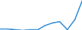 Währung: Million Euro / ZB_Position: Waren / Sektor (ESVG 2010): Volkswirtschaft / Sektor (ESVG 2010): Volkswirtschaft / Saisonbereinigung: Unbereinigte Daten (d.h. weder saisonbereinigte noch kalenderbereinigte Daten) / Bestand oder Fluss: Ausgaben / Geopolitische Partnereinheit: Rest der Welt / Geopolitische Meldeeinheit: Frankreich