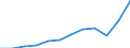 Currency: Million euro / BOP_item: Goods / Sector (ESA 2010): Total economy / Sector (ESA 2010): Total economy / Seasonal adjustment: Unadjusted data (i.e. neither seasonally adjusted nor calendar adjusted data) / Stock or flow: Debit / Geopolitical entity (partner): Rest of the world / Geopolitical entity (reporting): Slovakia