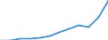 Währung: Million Euro / ZB_Position: Waren / Sektor (ESVG 2010): Volkswirtschaft / Sektor (ESVG 2010): Volkswirtschaft / Saisonbereinigung: Unbereinigte Daten (d.h. weder saisonbereinigte noch kalenderbereinigte Daten) / Bestand oder Fluss: Ausgaben / Geopolitische Partnereinheit: Rest der Welt / Geopolitische Meldeeinheit: Serbien