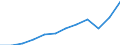 Währung: Million Euro / ZB_Position: Dienstleistungen / Sektor (ESVG 2010): Volkswirtschaft / Sektor (ESVG 2010): Volkswirtschaft / Saisonbereinigung: Unbereinigte Daten (d.h. weder saisonbereinigte noch kalenderbereinigte Daten) / Bestand oder Fluss: Einnahmen / Geopolitische Partnereinheit: Rest der Welt / Geopolitische Meldeeinheit: Europäische Union - 27 Länder (ab 2020)