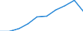 Währung: Million Euro / ZB_Position: Dienstleistungen / Sektor (ESVG 2010): Volkswirtschaft / Sektor (ESVG 2010): Volkswirtschaft / Saisonbereinigung: Unbereinigte Daten (d.h. weder saisonbereinigte noch kalenderbereinigte Daten) / Bestand oder Fluss: Einnahmen / Geopolitische Partnereinheit: Rest der Welt / Geopolitische Meldeeinheit: Euroraum - 19 Länder (2015-2022)