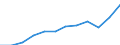 Currency: Million euro / BOP_item: Services / Sector (ESA 2010): Total economy / Sector (ESA 2010): Total economy / Seasonal adjustment: Unadjusted data (i.e. neither seasonally adjusted nor calendar adjusted data) / Stock or flow: Credit / Geopolitical entity (partner): Rest of the world / Geopolitical entity (reporting): Belgium