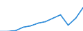 Währung: Million Euro / ZB_Position: Dienstleistungen / Sektor (ESVG 2010): Volkswirtschaft / Sektor (ESVG 2010): Volkswirtschaft / Saisonbereinigung: Unbereinigte Daten (d.h. weder saisonbereinigte noch kalenderbereinigte Daten) / Bestand oder Fluss: Einnahmen / Geopolitische Partnereinheit: Rest der Welt / Geopolitische Meldeeinheit: Bulgarien