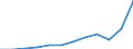 Währung: Million Euro / ZB_Position: Dienstleistungen / Sektor (ESVG 2010): Volkswirtschaft / Sektor (ESVG 2010): Volkswirtschaft / Saisonbereinigung: Unbereinigte Daten (d.h. weder saisonbereinigte noch kalenderbereinigte Daten) / Bestand oder Fluss: Einnahmen / Geopolitische Partnereinheit: Rest der Welt / Geopolitische Meldeeinheit: Dänemark