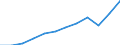 Währung: Million Euro / ZB_Position: Dienstleistungen / Sektor (ESVG 2010): Volkswirtschaft / Sektor (ESVG 2010): Volkswirtschaft / Saisonbereinigung: Unbereinigte Daten (d.h. weder saisonbereinigte noch kalenderbereinigte Daten) / Bestand oder Fluss: Einnahmen / Geopolitische Partnereinheit: Rest der Welt / Geopolitische Meldeeinheit: Deutschland