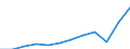 Währung: Million Euro / ZB_Position: Dienstleistungen / Sektor (ESVG 2010): Volkswirtschaft / Sektor (ESVG 2010): Volkswirtschaft / Saisonbereinigung: Unbereinigte Daten (d.h. weder saisonbereinigte noch kalenderbereinigte Daten) / Bestand oder Fluss: Einnahmen / Geopolitische Partnereinheit: Rest der Welt / Geopolitische Meldeeinheit: Estland