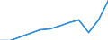 Währung: Million Euro / ZB_Position: Dienstleistungen / Sektor (ESVG 2010): Volkswirtschaft / Sektor (ESVG 2010): Volkswirtschaft / Saisonbereinigung: Unbereinigte Daten (d.h. weder saisonbereinigte noch kalenderbereinigte Daten) / Bestand oder Fluss: Einnahmen / Geopolitische Partnereinheit: Rest der Welt / Geopolitische Meldeeinheit: Frankreich