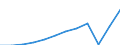 Währung: Million Euro / ZB_Position: Dienstleistungen / Sektor (ESVG 2010): Volkswirtschaft / Sektor (ESVG 2010): Volkswirtschaft / Saisonbereinigung: Unbereinigte Daten (d.h. weder saisonbereinigte noch kalenderbereinigte Daten) / Bestand oder Fluss: Einnahmen / Geopolitische Partnereinheit: Rest der Welt / Geopolitische Meldeeinheit: Kroatien