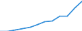 Währung: Million Euro / ZB_Position: Dienstleistungen / Sektor (ESVG 2010): Volkswirtschaft / Sektor (ESVG 2010): Volkswirtschaft / Saisonbereinigung: Unbereinigte Daten (d.h. weder saisonbereinigte noch kalenderbereinigte Daten) / Bestand oder Fluss: Einnahmen / Geopolitische Partnereinheit: Rest der Welt / Geopolitische Meldeeinheit: Zypern