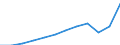 Währung: Million Euro / ZB_Position: Dienstleistungen / Sektor (ESVG 2010): Volkswirtschaft / Sektor (ESVG 2010): Volkswirtschaft / Saisonbereinigung: Unbereinigte Daten (d.h. weder saisonbereinigte noch kalenderbereinigte Daten) / Bestand oder Fluss: Einnahmen / Geopolitische Partnereinheit: Rest der Welt / Geopolitische Meldeeinheit: Lettland