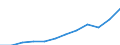 Währung: Million Euro / ZB_Position: Dienstleistungen / Sektor (ESVG 2010): Volkswirtschaft / Sektor (ESVG 2010): Volkswirtschaft / Saisonbereinigung: Unbereinigte Daten (d.h. weder saisonbereinigte noch kalenderbereinigte Daten) / Bestand oder Fluss: Einnahmen / Geopolitische Partnereinheit: Rest der Welt / Geopolitische Meldeeinheit: Litauen