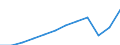 Währung: Million Euro / ZB_Position: Dienstleistungen / Sektor (ESVG 2010): Volkswirtschaft / Sektor (ESVG 2010): Volkswirtschaft / Saisonbereinigung: Unbereinigte Daten (d.h. weder saisonbereinigte noch kalenderbereinigte Daten) / Bestand oder Fluss: Einnahmen / Geopolitische Partnereinheit: Rest der Welt / Geopolitische Meldeeinheit: Ungarn