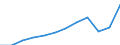 Währung: Million Euro / ZB_Position: Dienstleistungen / Sektor (ESVG 2010): Volkswirtschaft / Sektor (ESVG 2010): Volkswirtschaft / Saisonbereinigung: Unbereinigte Daten (d.h. weder saisonbereinigte noch kalenderbereinigte Daten) / Bestand oder Fluss: Einnahmen / Geopolitische Partnereinheit: Rest der Welt / Geopolitische Meldeeinheit: Österreich