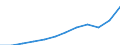 Währung: Million Euro / ZB_Position: Dienstleistungen / Sektor (ESVG 2010): Volkswirtschaft / Sektor (ESVG 2010): Volkswirtschaft / Saisonbereinigung: Unbereinigte Daten (d.h. weder saisonbereinigte noch kalenderbereinigte Daten) / Bestand oder Fluss: Einnahmen / Geopolitische Partnereinheit: Rest der Welt / Geopolitische Meldeeinheit: Polen