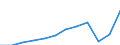 Währung: Million Euro / ZB_Position: Dienstleistungen / Sektor (ESVG 2010): Volkswirtschaft / Sektor (ESVG 2010): Volkswirtschaft / Saisonbereinigung: Unbereinigte Daten (d.h. weder saisonbereinigte noch kalenderbereinigte Daten) / Bestand oder Fluss: Einnahmen / Geopolitische Partnereinheit: Rest der Welt / Geopolitische Meldeeinheit: Portugal