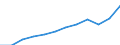 Währung: Million Euro / ZB_Position: Dienstleistungen / Sektor (ESVG 2010): Volkswirtschaft / Sektor (ESVG 2010): Volkswirtschaft / Saisonbereinigung: Unbereinigte Daten (d.h. weder saisonbereinigte noch kalenderbereinigte Daten) / Bestand oder Fluss: Einnahmen / Geopolitische Partnereinheit: Rest der Welt / Geopolitische Meldeeinheit: Rumänien