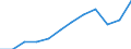 Währung: Million Euro / ZB_Position: Dienstleistungen / Sektor (ESVG 2010): Volkswirtschaft / Sektor (ESVG 2010): Volkswirtschaft / Saisonbereinigung: Unbereinigte Daten (d.h. weder saisonbereinigte noch kalenderbereinigte Daten) / Bestand oder Fluss: Einnahmen / Geopolitische Partnereinheit: Rest der Welt / Geopolitische Meldeeinheit: Slowakei