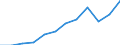 Währung: Million Euro / ZB_Position: Dienstleistungen / Sektor (ESVG 2010): Volkswirtschaft / Sektor (ESVG 2010): Volkswirtschaft / Saisonbereinigung: Unbereinigte Daten (d.h. weder saisonbereinigte noch kalenderbereinigte Daten) / Bestand oder Fluss: Einnahmen / Geopolitische Partnereinheit: Rest der Welt / Geopolitische Meldeeinheit: Finnland