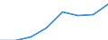 Währung: Million Euro / ZB_Position: Dienstleistungen / Sektor (ESVG 2010): Volkswirtschaft / Sektor (ESVG 2010): Volkswirtschaft / Saisonbereinigung: Unbereinigte Daten (d.h. weder saisonbereinigte noch kalenderbereinigte Daten) / Bestand oder Fluss: Einnahmen / Geopolitische Partnereinheit: Rest der Welt / Geopolitische Meldeeinheit: United Kingdom