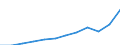 Währung: Million Euro / ZB_Position: Dienstleistungen / Sektor (ESVG 2010): Volkswirtschaft / Sektor (ESVG 2010): Volkswirtschaft / Saisonbereinigung: Unbereinigte Daten (d.h. weder saisonbereinigte noch kalenderbereinigte Daten) / Bestand oder Fluss: Einnahmen / Geopolitische Partnereinheit: Rest der Welt / Geopolitische Meldeeinheit: Serbien