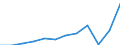 Währung: Million Euro / ZB_Position: Dienstleistungen / Sektor (ESVG 2010): Volkswirtschaft / Sektor (ESVG 2010): Volkswirtschaft / Saisonbereinigung: Unbereinigte Daten (d.h. weder saisonbereinigte noch kalenderbereinigte Daten) / Bestand oder Fluss: Einnahmen / Geopolitische Partnereinheit: Rest der Welt / Geopolitische Meldeeinheit: Türkei