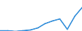 Währung: Million Euro / ZB_Position: Dienstleistungen / Sektor (ESVG 2010): Volkswirtschaft / Sektor (ESVG 2010): Volkswirtschaft / Saisonbereinigung: Unbereinigte Daten (d.h. weder saisonbereinigte noch kalenderbereinigte Daten) / Bestand oder Fluss: Einnahmen / Geopolitische Partnereinheit: Rest der Welt / Geopolitische Meldeeinheit: Kosovo*