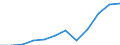 Currency: Million euro / Balance of payments item: Services / Sector (ESA 2010): Total economy / Counterpart sector (ESA 2010): Total economy / Seasonal adjustment: Unadjusted data (i.e. neither seasonally adjusted nor calendar adjusted data) / Stock or flow: Credit / Geopolitical entity (partner): Rest of the world / Geopolitical entity (reporting): Bulgaria