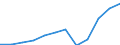 Currency: Million euro / Balance of payments item: Services / Sector (ESA 2010): Total economy / Counterpart sector (ESA 2010): Total economy / Seasonal adjustment: Unadjusted data (i.e. neither seasonally adjusted nor calendar adjusted data) / Stock or flow: Credit / Geopolitical entity (partner): Rest of the world / Geopolitical entity (reporting): Portugal