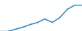 Currency: Million euro / Balance of payments item: Services / Sector (ESA 2010): Total economy / Counterpart sector (ESA 2010): Total economy / Seasonal adjustment: Unadjusted data (i.e. neither seasonally adjusted nor calendar adjusted data) / Stock or flow: Credit / Geopolitical entity (partner): Rest of the world / Geopolitical entity (reporting): Romania