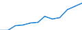 Currency: Million euro / Balance of payments item: Services / Sector (ESA 2010): Total economy / Counterpart sector (ESA 2010): Total economy / Seasonal adjustment: Unadjusted data (i.e. neither seasonally adjusted nor calendar adjusted data) / Stock or flow: Debit / Geopolitical entity (partner): Rest of the world / Geopolitical entity (reporting): European Union - 27 countries (from 2020)