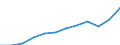 Währung: Million Euro / ZB_Position: Dienstleistungen / Sektor (ESVG 2010): Volkswirtschaft / Sektor (ESVG 2010): Volkswirtschaft / Saisonbereinigung: Unbereinigte Daten (d.h. weder saisonbereinigte noch kalenderbereinigte Daten) / Bestand oder Fluss: Ausgaben / Geopolitische Partnereinheit: Rest der Welt / Geopolitische Meldeeinheit: Belgien