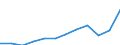 Währung: Million Euro / ZB_Position: Dienstleistungen / Sektor (ESVG 2010): Volkswirtschaft / Sektor (ESVG 2010): Volkswirtschaft / Saisonbereinigung: Unbereinigte Daten (d.h. weder saisonbereinigte noch kalenderbereinigte Daten) / Bestand oder Fluss: Ausgaben / Geopolitische Partnereinheit: Rest der Welt / Geopolitische Meldeeinheit: Tschechien