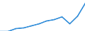 Währung: Million Euro / ZB_Position: Dienstleistungen / Sektor (ESVG 2010): Volkswirtschaft / Sektor (ESVG 2010): Volkswirtschaft / Saisonbereinigung: Unbereinigte Daten (d.h. weder saisonbereinigte noch kalenderbereinigte Daten) / Bestand oder Fluss: Ausgaben / Geopolitische Partnereinheit: Rest der Welt / Geopolitische Meldeeinheit: Deutschland