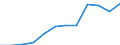 Währung: Million Euro / ZB_Position: Dienstleistungen / Sektor (ESVG 2010): Volkswirtschaft / Sektor (ESVG 2010): Volkswirtschaft / Saisonbereinigung: Unbereinigte Daten (d.h. weder saisonbereinigte noch kalenderbereinigte Daten) / Bestand oder Fluss: Ausgaben / Geopolitische Partnereinheit: Rest der Welt / Geopolitische Meldeeinheit: Irland