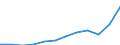 Währung: Million Euro / ZB_Position: Dienstleistungen / Sektor (ESVG 2010): Volkswirtschaft / Sektor (ESVG 2010): Volkswirtschaft / Saisonbereinigung: Unbereinigte Daten (d.h. weder saisonbereinigte noch kalenderbereinigte Daten) / Bestand oder Fluss: Ausgaben / Geopolitische Partnereinheit: Rest der Welt / Geopolitische Meldeeinheit: Lettland