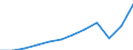 Währung: Million Euro / ZB_Position: Dienstleistungen / Sektor (ESVG 2010): Volkswirtschaft / Sektor (ESVG 2010): Volkswirtschaft / Saisonbereinigung: Unbereinigte Daten (d.h. weder saisonbereinigte noch kalenderbereinigte Daten) / Bestand oder Fluss: Ausgaben / Geopolitische Partnereinheit: Rest der Welt / Geopolitische Meldeeinheit: Portugal