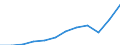 Währung: Million Euro / ZB_Position: Dienstleistungen / Sektor (ESVG 2010): Volkswirtschaft / Sektor (ESVG 2010): Volkswirtschaft / Saisonbereinigung: Unbereinigte Daten (d.h. weder saisonbereinigte noch kalenderbereinigte Daten) / Bestand oder Fluss: Ausgaben / Geopolitische Partnereinheit: Rest der Welt / Geopolitische Meldeeinheit: Slowenien