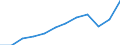 Währung: Million Euro / ZB_Position: Dienstleistungen / Sektor (ESVG 2010): Volkswirtschaft / Sektor (ESVG 2010): Volkswirtschaft / Saisonbereinigung: Unbereinigte Daten (d.h. weder saisonbereinigte noch kalenderbereinigte Daten) / Bestand oder Fluss: Ausgaben / Geopolitische Partnereinheit: Rest der Welt / Geopolitische Meldeeinheit: Slowakei