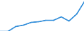 Währung: Million Euro / ZB_Position: Dienstleistungen / Sektor (ESVG 2010): Volkswirtschaft / Sektor (ESVG 2010): Volkswirtschaft / Saisonbereinigung: Unbereinigte Daten (d.h. weder saisonbereinigte noch kalenderbereinigte Daten) / Bestand oder Fluss: Ausgaben / Geopolitische Partnereinheit: Rest der Welt / Geopolitische Meldeeinheit: Schweden